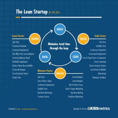  「The Lean Startup」: イノベーションの火種を点す、最小限の努力で最大の成果を！